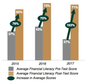 Finance Test Scores Chart