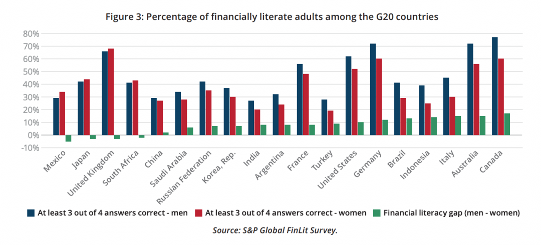 10 Financial Illiteracy Statistics And The Story They Tell About The